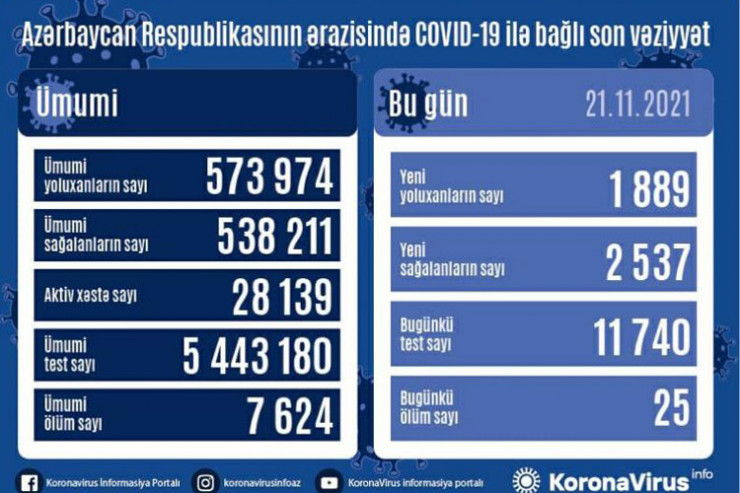 koronavirus statistikası, 21 noyabr