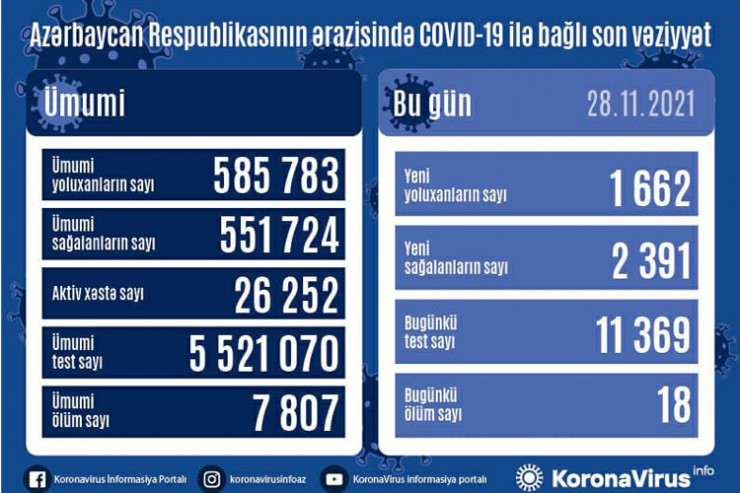 koronavirus statistikası, 28 noyabr