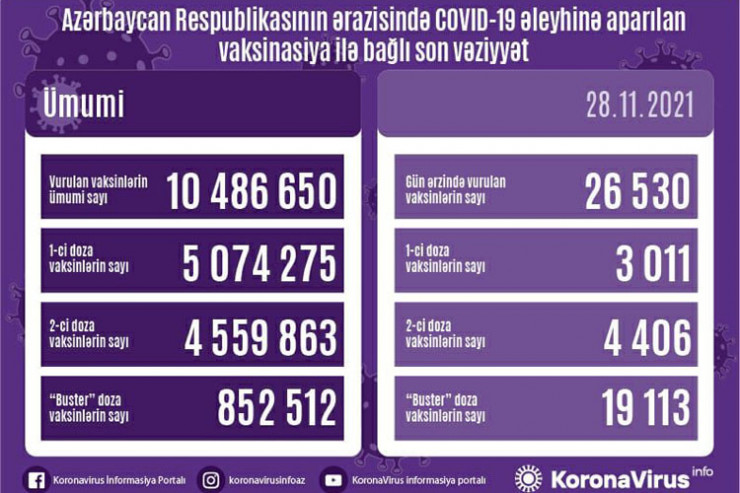 peyvənd statsitikası, 28 noyabr