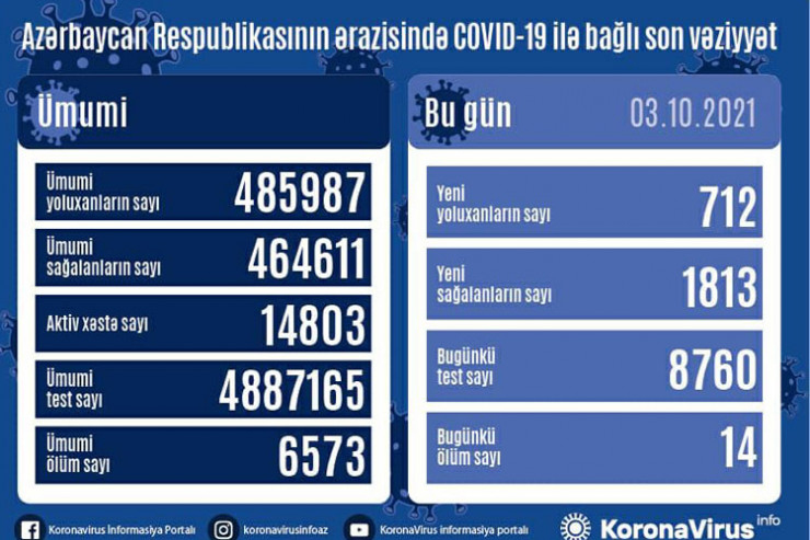 koronavirus statistikası, 3 oktyabr