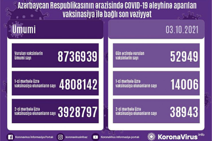 peyvənd statsitikası, 3 oktyabr