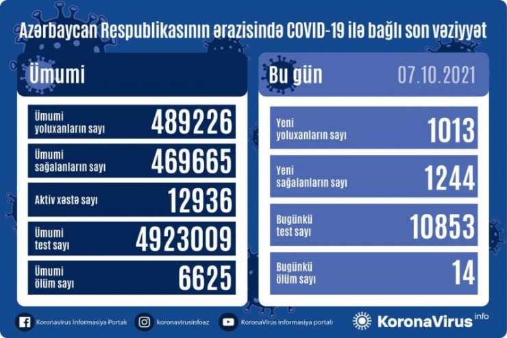 Koronavirusdan 14 nəfər öldü - SON STATİSTİKA 