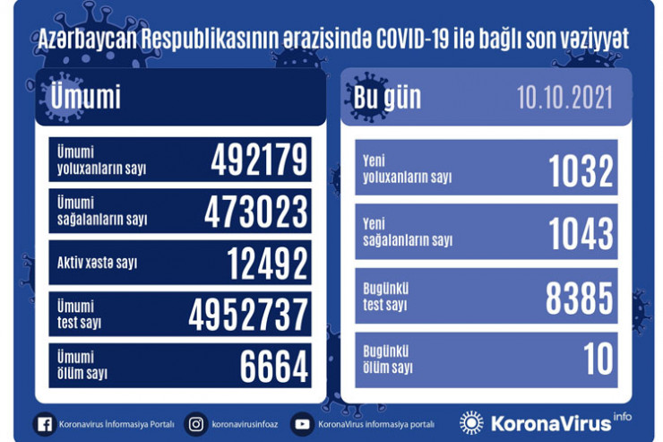 koronavirus statistikası, 10 oktyabr
