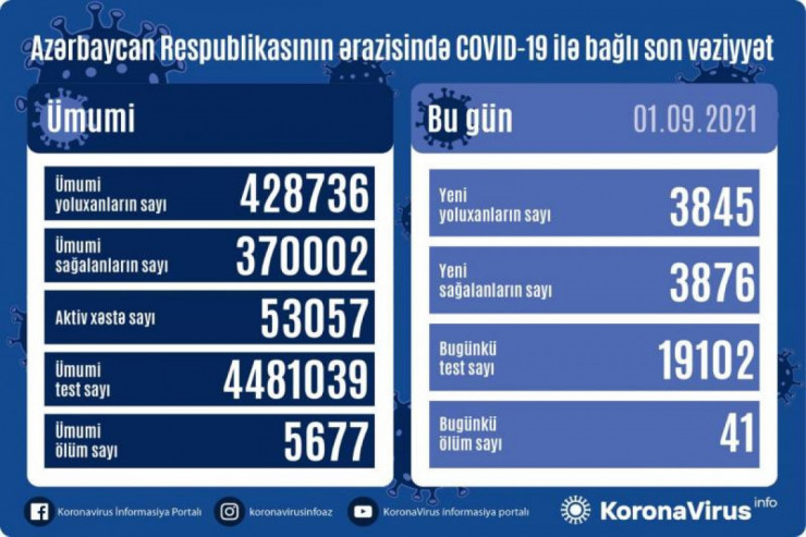 Koronavirusdan 41 nəfər öldü -  SON STATİSTİKA 