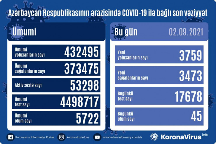 Koronavirus daha 45 nəfəri öldürdü -  SON STATİSTİKA 