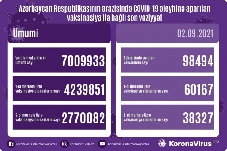 Azərbaycanda vurulan peyvəndlərin ümumi sayı 7 milyonu ötdü 