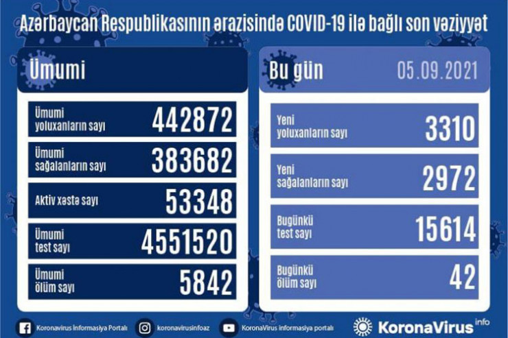 koronavirus statistikası, 5 sentyabr 2021-ci il