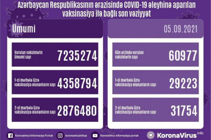 peyvənd statsitikası, 5 sentyabr 2021-ci il