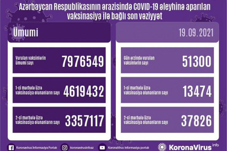 peyvənd statsitikası, 19 sentyabr 2021-ci il