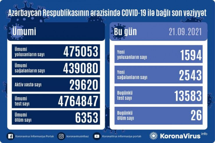 Azərbaycanda koronavirusla bağlı SON STATİSTİKA 