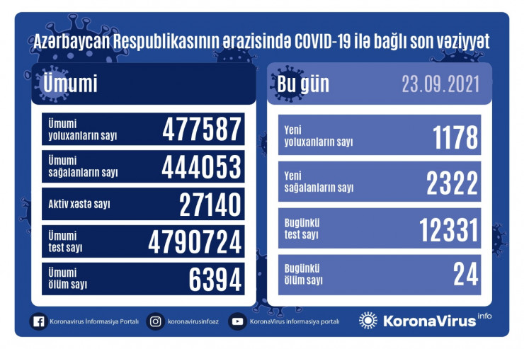 Azərbaycanda koronavirusla bağlı SON STATİSTİKA 