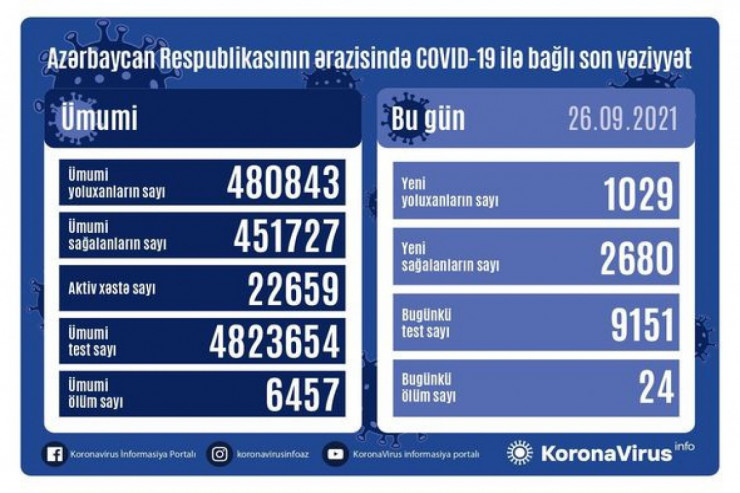 Koronavirusla bağlı SON STATİSTİKA 