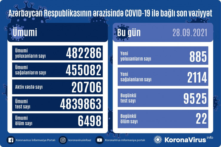 Koronavirusdan daha 22 nəfər öldü - SON STATİSTİKA 