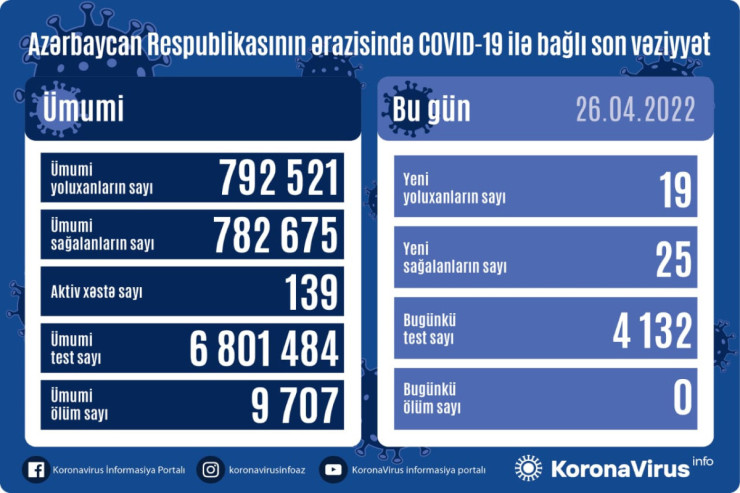 Azərbaycanda 19 yeni yoluxma aşkarlandı