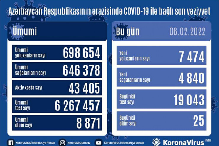 koronavirus statistikası, 6 fevral