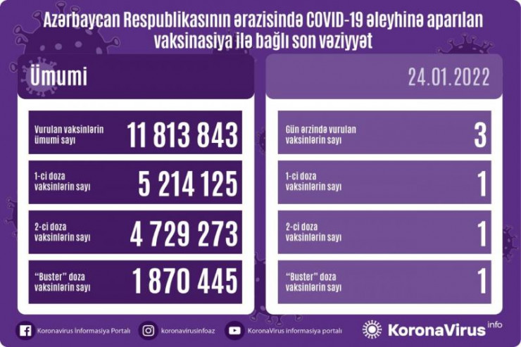 Azərbaycanda bir gündə  3 nəfər   peyvənd olundu