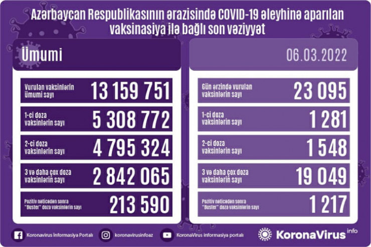 peyvənd statistikası, 6 mart