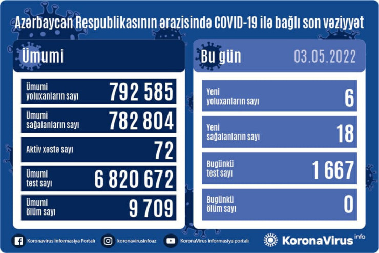 Azərbaycanda daha 6 nəfər COVID-19-a yoluxdu