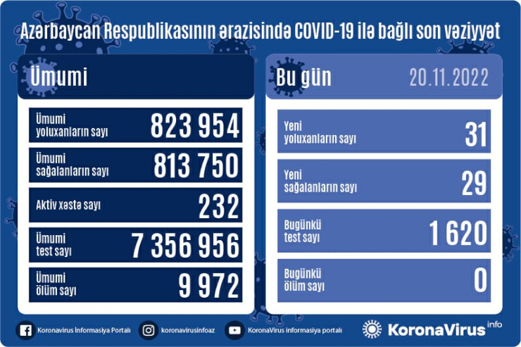 Azərbaycanda son sutkada koronavirusa  YOLUXMA 