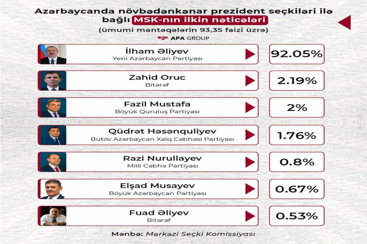 Prezident seçkilərinin ilkin nəticələri açıqlanıb, İlham Əliyev qalib gəlib  - YENİLƏNİB 