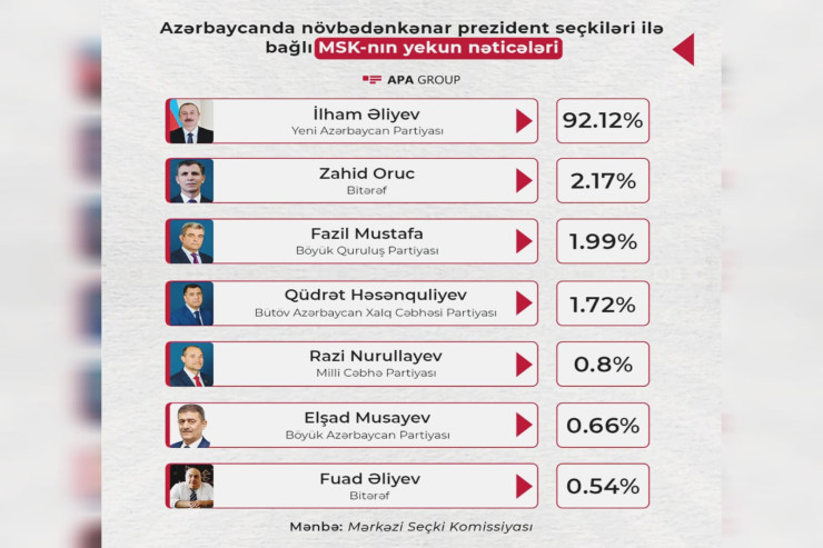 Prezident seçkilərində namizədlərin topladığı yekun səslər açıqlanıb