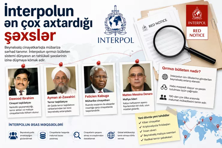 İnterpolun  uzun illər boyunca axtardığı şəxslər: Ən təhlükəlilərinin SİYAHISI 