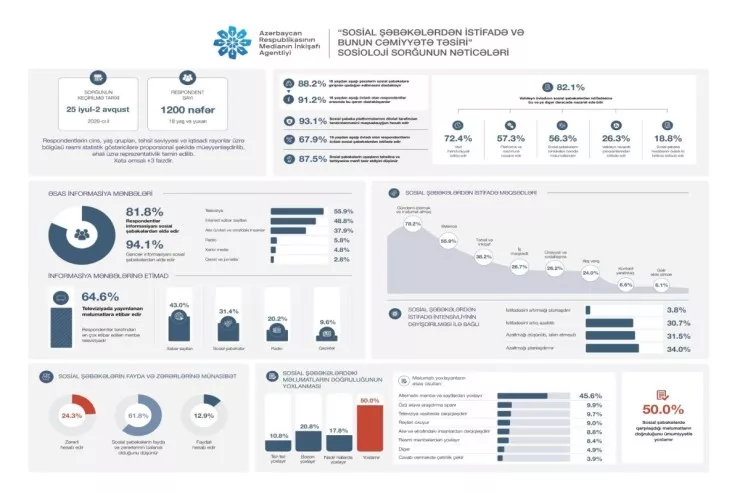 Respondentlərin 88,2%-i uşaqların sosial şəbəkələrə girişinin qadağan edilməsini dəstəkləyir - SORĞU 
