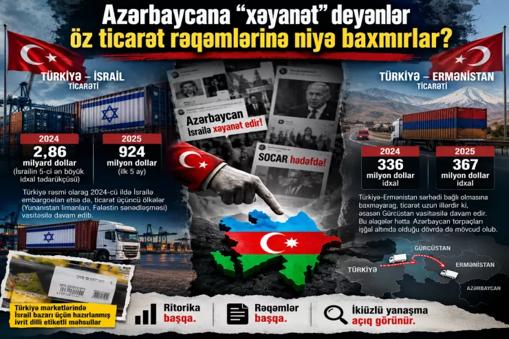 Azərbaycana “xəyanət”  deyənlər öz ticarət rəqəmlərinə niyə baxmır? 